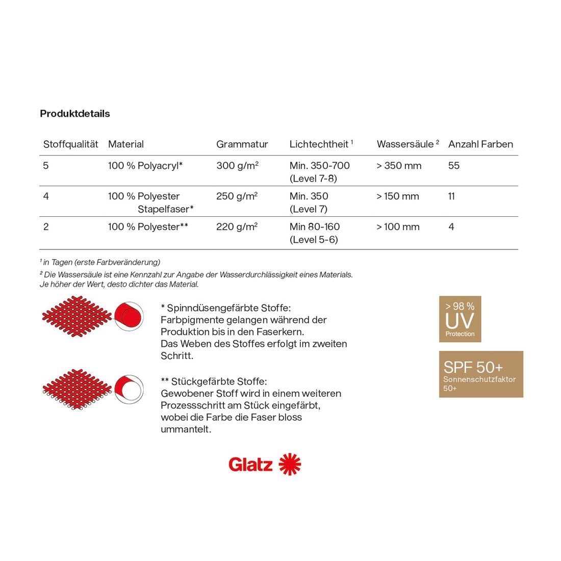 Glatz Sombrano S+ Ampelschirm Ø400cm