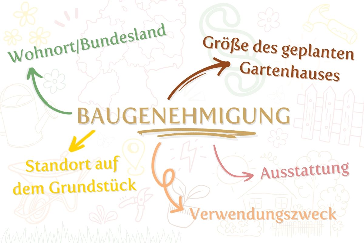 Infografik Baugenehmigung Gartenhaus Infografik Baugenehmigung Gartenhaus