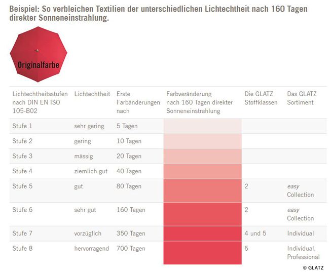 Textilien Verbleichen Textilien Verbleichen