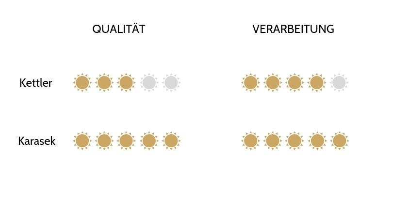 Grafik: Qualität und Verarbeitung Grafik: Qualität und Verarbeitung