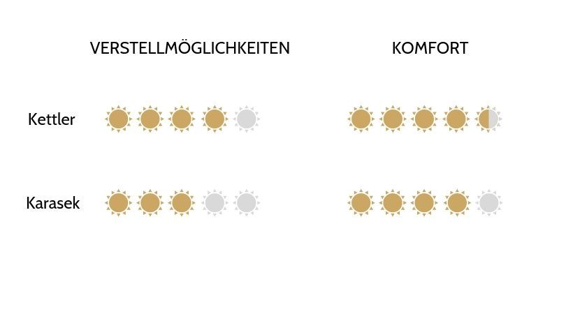 Grafik: Verstellmöglichkeiten und Komfort Grafik: Verstellmöglichkeiten und Komfort