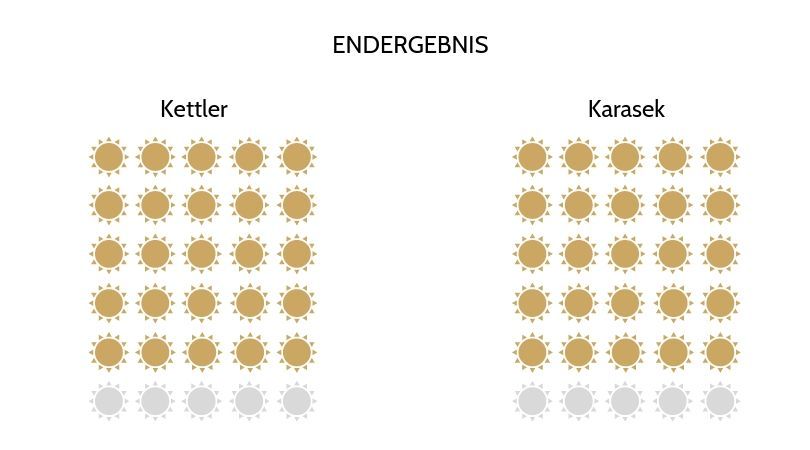 Grafik: Endergebnis Bäderliegen Test Grafik: Endergebnis Bäderliegen Test