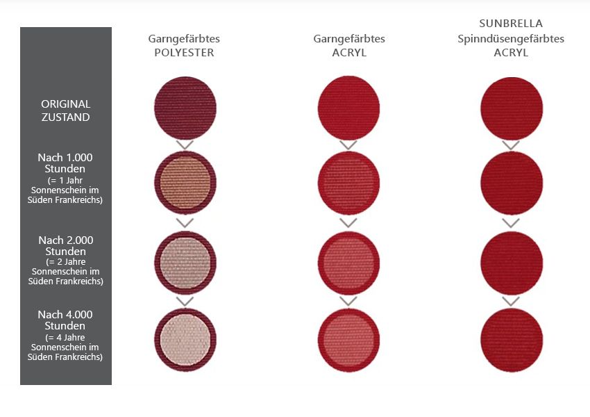 Grafik: Lichtechtheit Vergleich Grafik: Lichtechtheit Vergleich