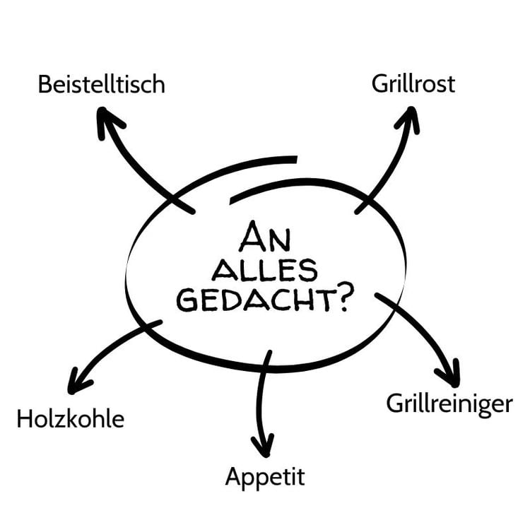 Merkliste zum gelungenen Grillabend