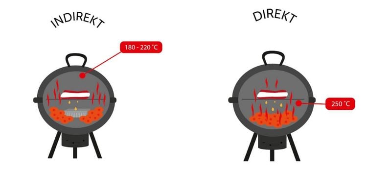 Indirekts und direktes Grillen