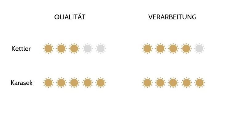 Grafik: Qualität und Verarbeitung 