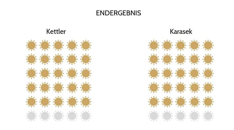 Grafik: Endergebnis Bäderliegen Test