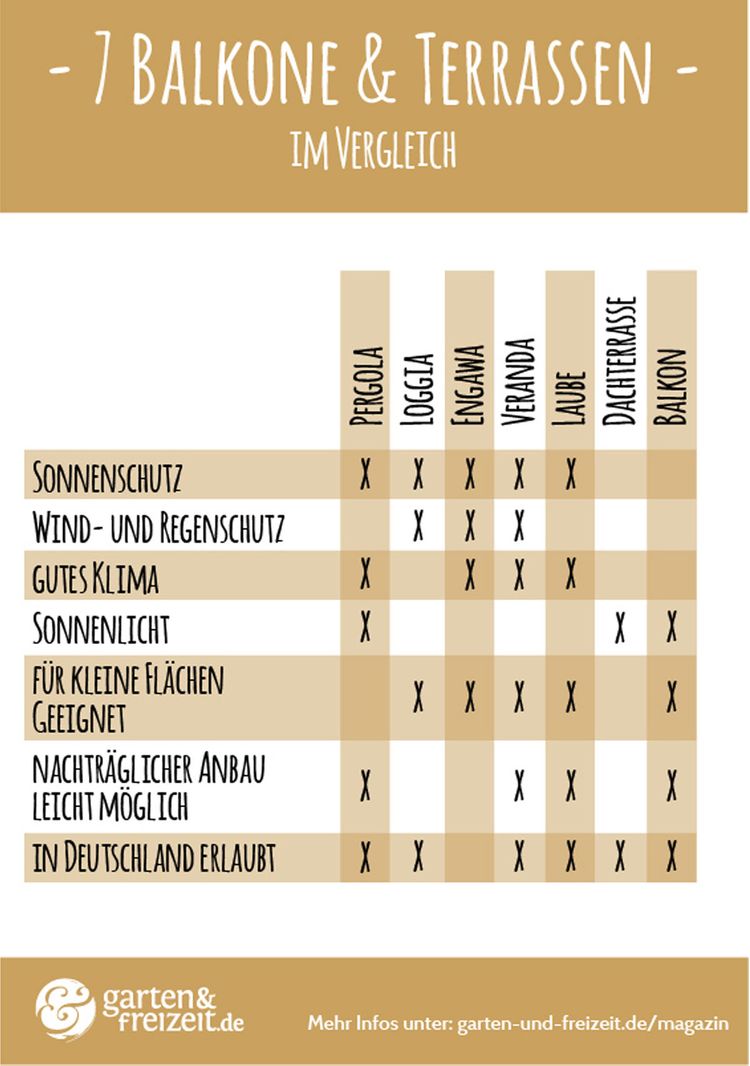 Balkon- und Terrassenarten im Vergleich
