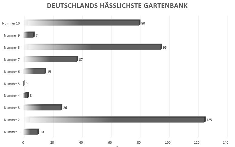 Deutschlands hässlichste Gartenbank Voting
