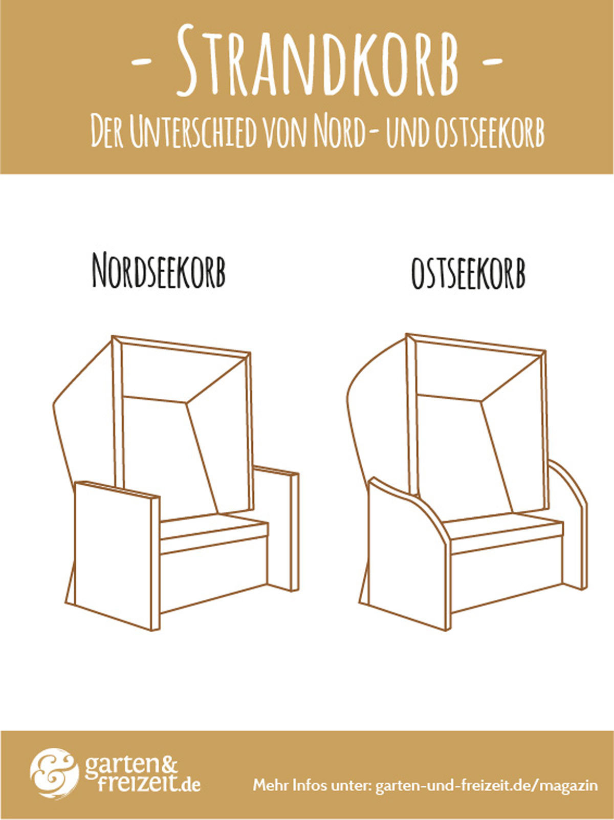Strandkorb Unterschied von Nord-und Ostseekorb